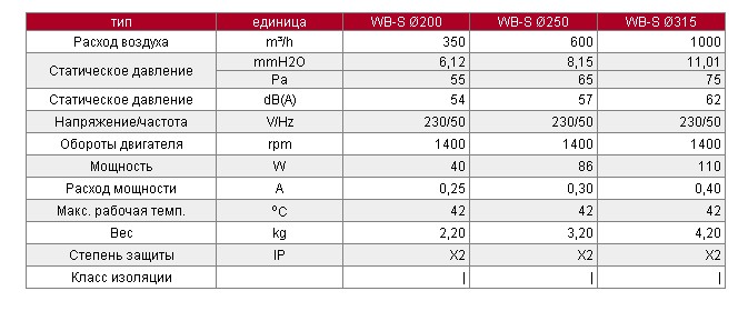 Рабочие параметры и характеристики Dospel WB-S 250